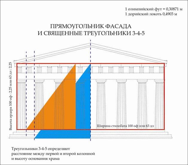 Поскольку понять иррациональное невозможно по определению, греки обожествили и квадратные корни, и золотое сечение. Наглядное доказательство этого обнаружила искусствовед Н. М. Введенская: стоит вписать в чертеж фасада Парфенона два прямоугольника со сторонами √5 к 1 и √2 к 1, чтобы тут же определить и шаг колонн, и нижний диаметр рядовой колонны, и высоту колонны с капителью.